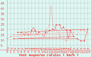 Courbe de la force du vent pour Salamanca / Matacan