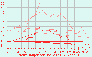 Courbe de la force du vent pour Puumala Kk Urheilukentta