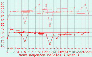 Courbe de la force du vent pour Lesko