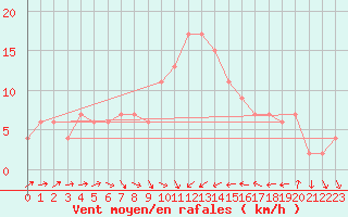 Courbe de la force du vent pour Cervia