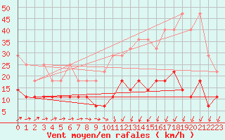 Courbe de la force du vent pour Regensburg