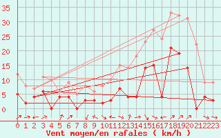 Courbe de la force du vent pour Pujaut (30)