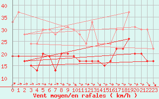 Courbe de la force du vent pour La Rochelle - Aerodrome (17)