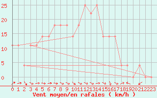 Courbe de la force du vent pour Joutseno Konnunsuo