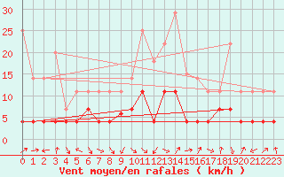 Courbe de la force du vent pour La Molina