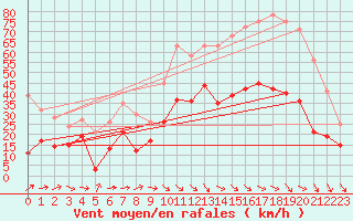 Courbe de la force du vent pour Bziers Cap d