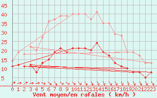 Courbe de la force du vent pour Kyritz