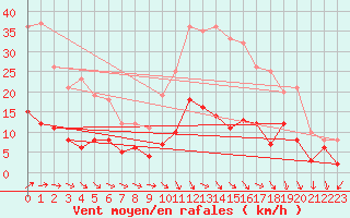 Courbe de la force du vent pour Vannes-Sn (56)