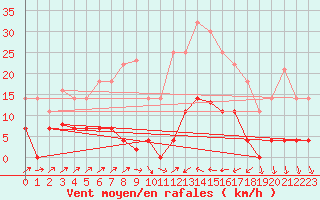 Courbe de la force du vent pour Poliny de Xquer