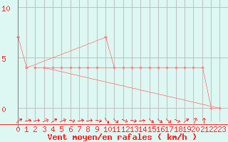 Courbe de la force du vent pour Ried Im Innkreis