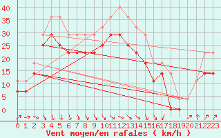 Courbe de la force du vent pour Faaroesund-Ar