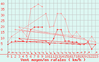 Courbe de la force du vent pour Le Puy - Loudes (43)