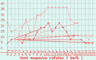 Courbe de la force du vent pour Malmo