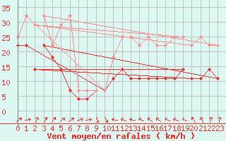 Courbe de la force du vent pour Stoetten