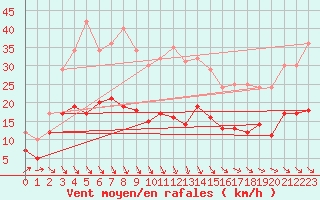 Courbe de la force du vent pour Ile d