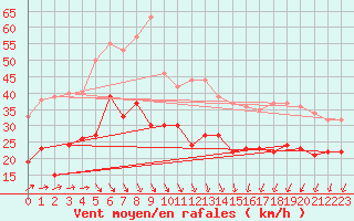 Courbe de la force du vent pour Dunkerque (59)