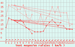 Courbe de la force du vent pour Salen-Reutenen