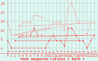 Courbe de la force du vent pour Poliny de Xquer