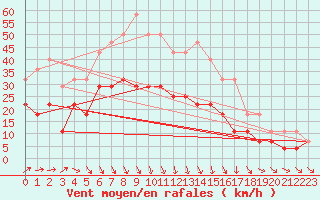 Courbe de la force du vent pour Kemijarvi Airport