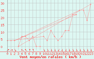 Courbe de la force du vent pour Milesovka