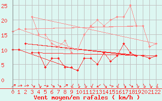 Courbe de la force du vent pour Lahas (32)