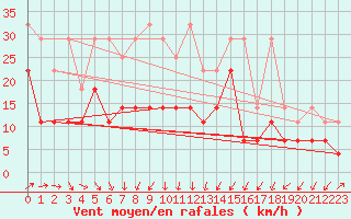 Courbe de la force du vent pour Giessen