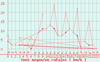 Courbe de la force du vent pour Einsiedeln