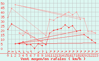 Courbe de la force du vent pour Figari (2A)