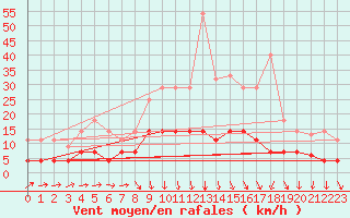 Courbe de la force du vent pour Tomelloso