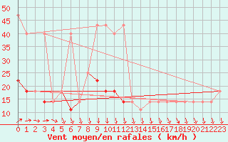 Courbe de la force du vent pour Cervena