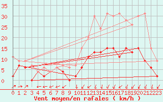 Courbe de la force du vent pour Bergerac (24)