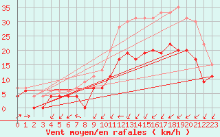 Courbe de la force du vent pour Cognac (16)