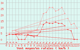 Courbe de la force du vent pour Pommerit-Jaudy (22)