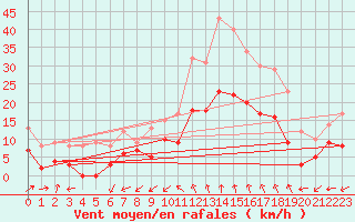 Courbe de la force du vent pour Salon-de-Provence (13)
