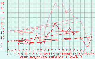 Courbe de la force du vent pour Formigures (66)