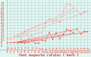 Courbe de la force du vent pour Trets (13)