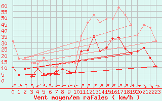 Courbe de la force du vent pour Grenoble/St-Etienne-St-Geoirs (38)