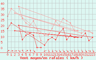 Courbe de la force du vent pour Bziers Cap d