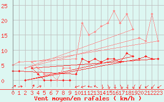 Courbe de la force du vent pour Auxerre-Perrigny (89)