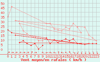 Courbe de la force du vent pour Caunes-Minervois (11)