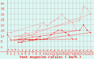 Courbe de la force du vent pour Figari (2A)