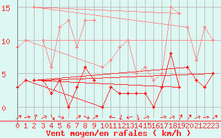 Courbe de la force du vent pour Le Puy - Loudes (43)