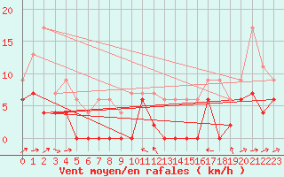 Courbe de la force du vent pour Le Puy - Loudes (43)