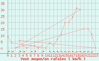 Courbe de la force du vent pour Aoste (It)