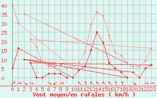 Courbe de la force du vent pour Toulon (83)