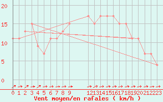 Courbe de la force du vent pour Herstmonceux (UK)