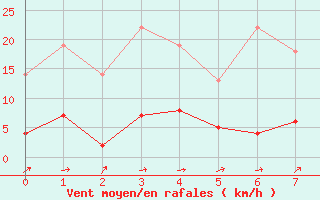 Courbe de la force du vent pour Kroppefjaell-Granan