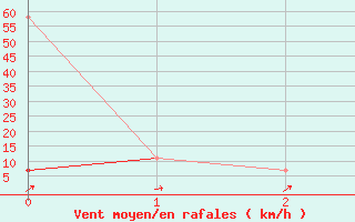 Courbe de la force du vent pour Zell Am See