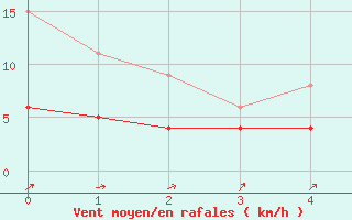 Courbe de la force du vent pour Langenlipsdorf