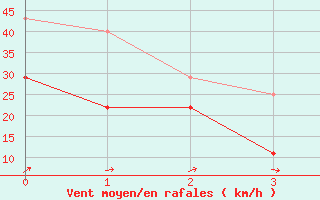 Courbe de la force du vent pour Kokkola Tankar